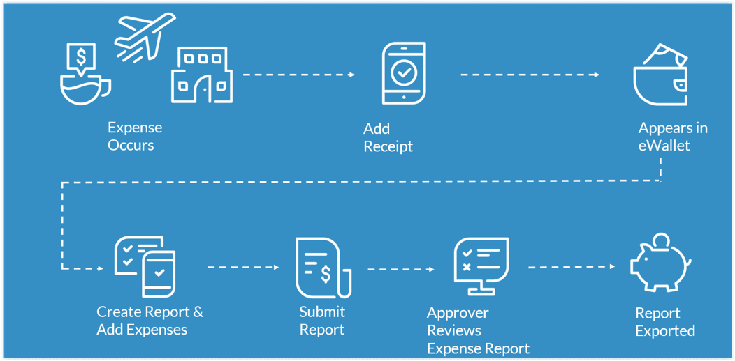 Image describes the expense reporting process in Chrome River.